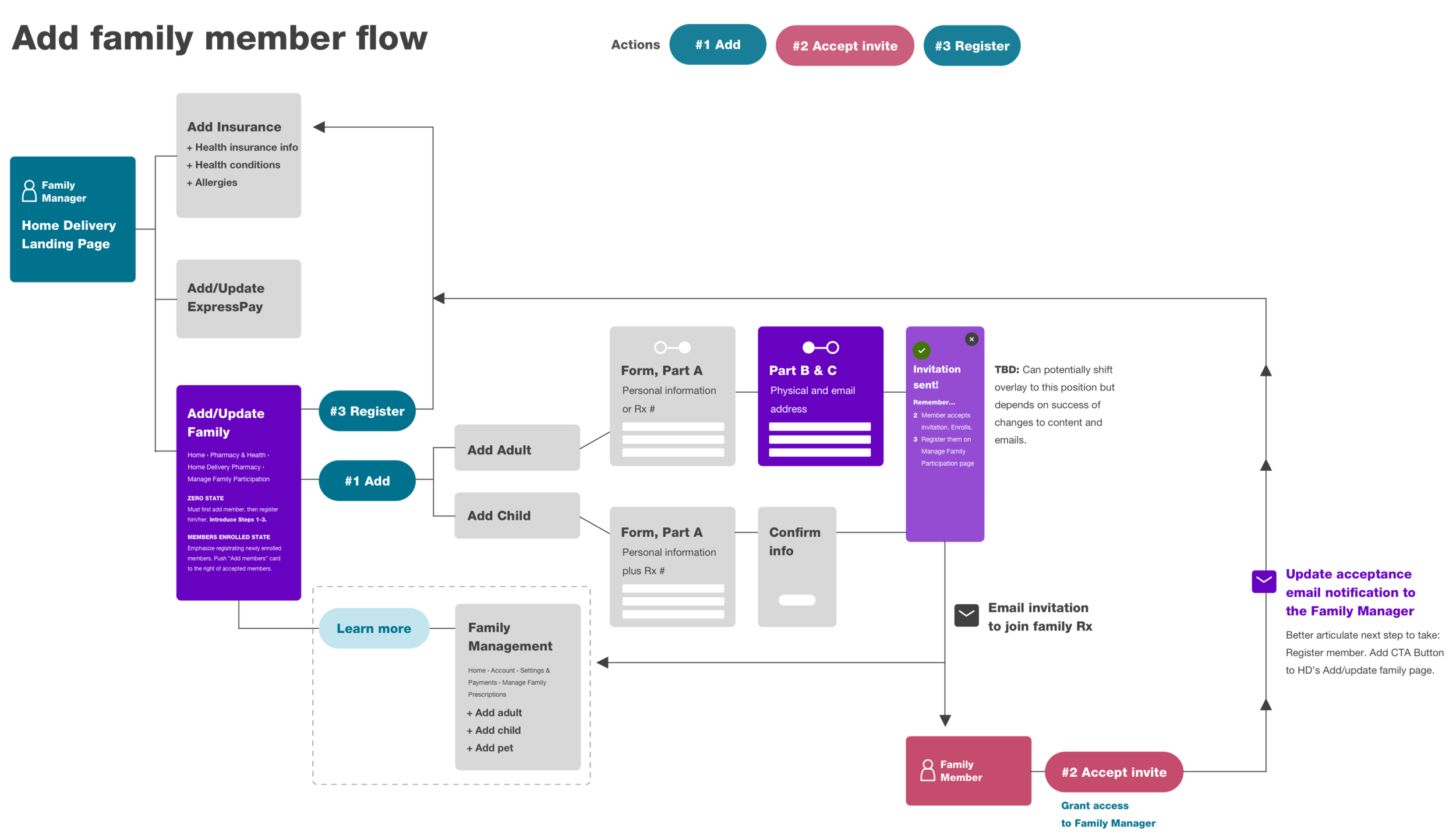 Home Delivery: Add adult &amp; child flow improvements