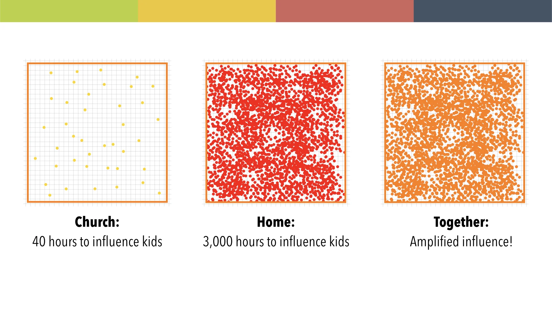 When church and families work together, we make a greater impact on kids' & students' faith!