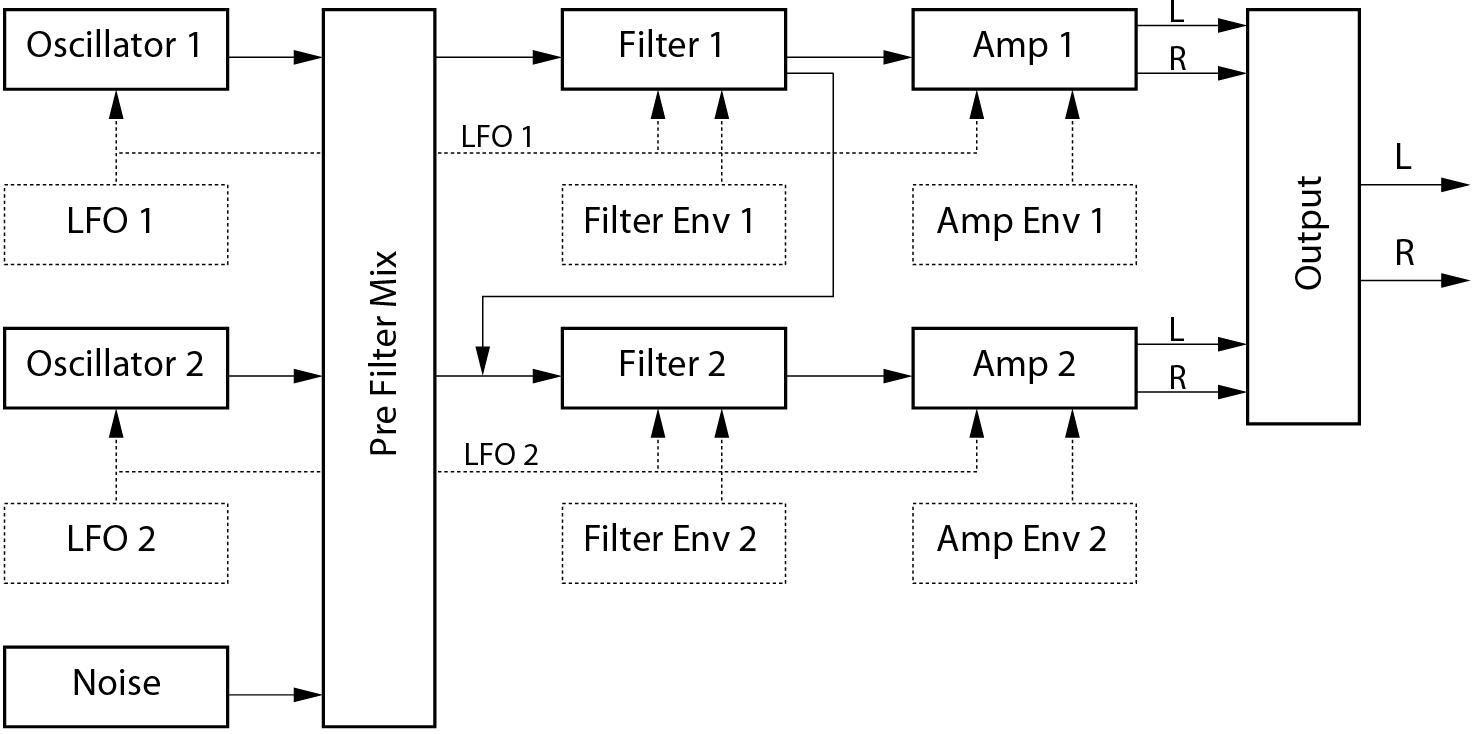 Signal Flow with two oscillators