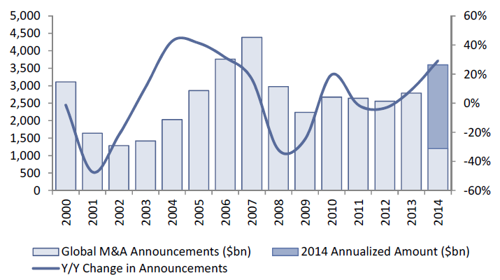 Source: Dealogic, Goldman Sachs Global Investment Research