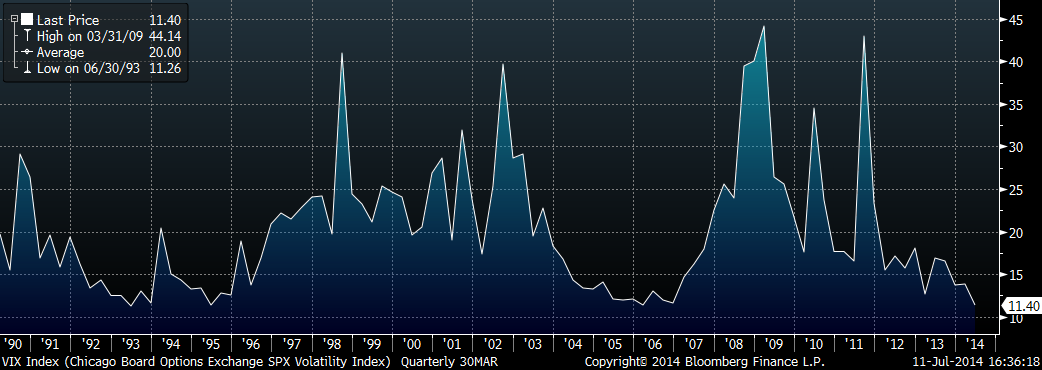 VIX Index 1990–2014