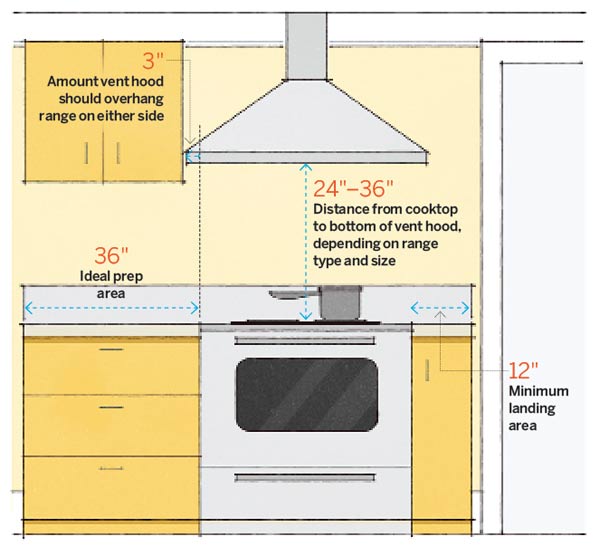 How to Plan Your Kitchen Space and Distances