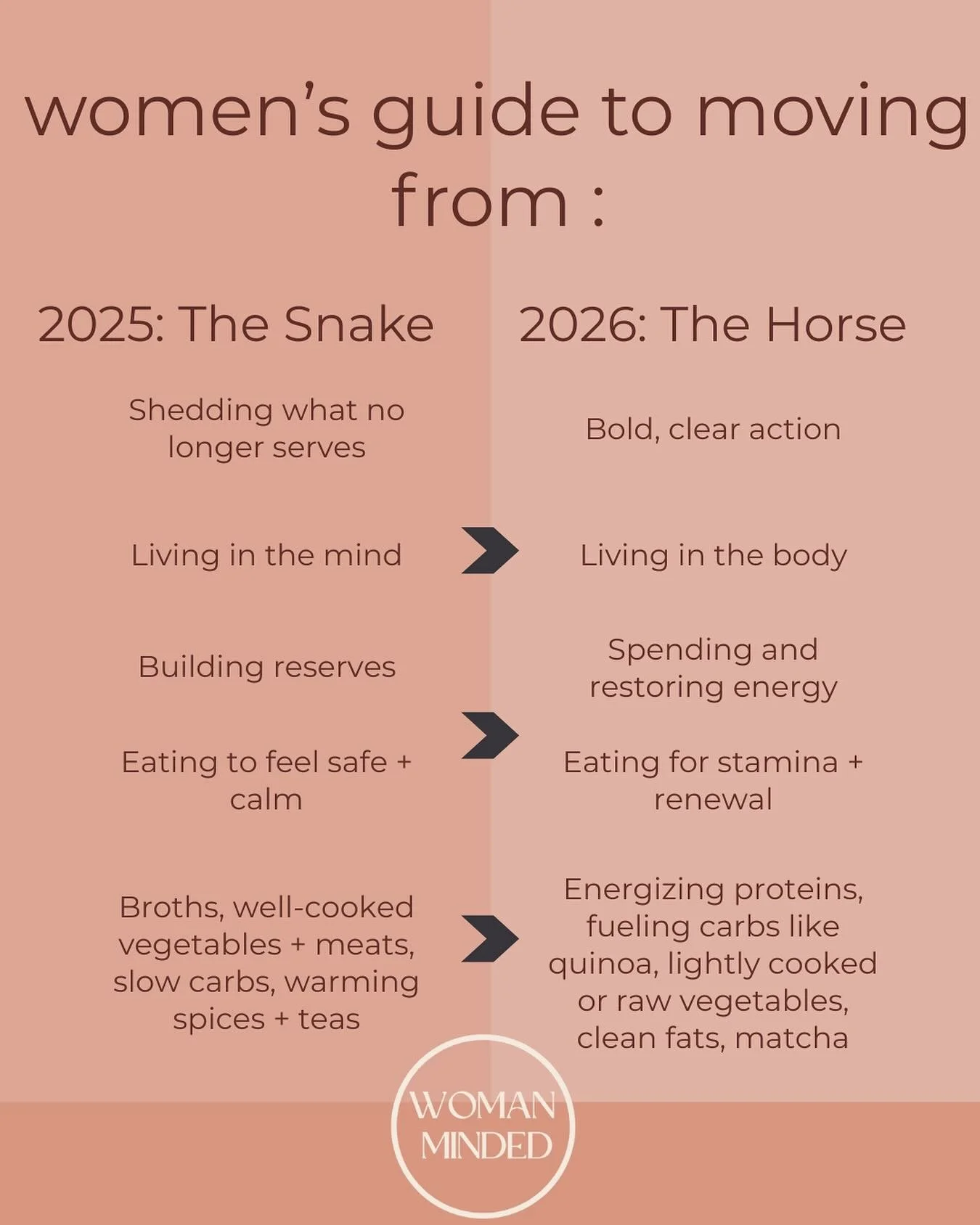 In earlier years, women can get by with skipping meals and pushing through. Your body now moves between states where you are called to restore and rebuild (the snake) and where you are called to fuel, move and express (the horse). 

Some days you nee
