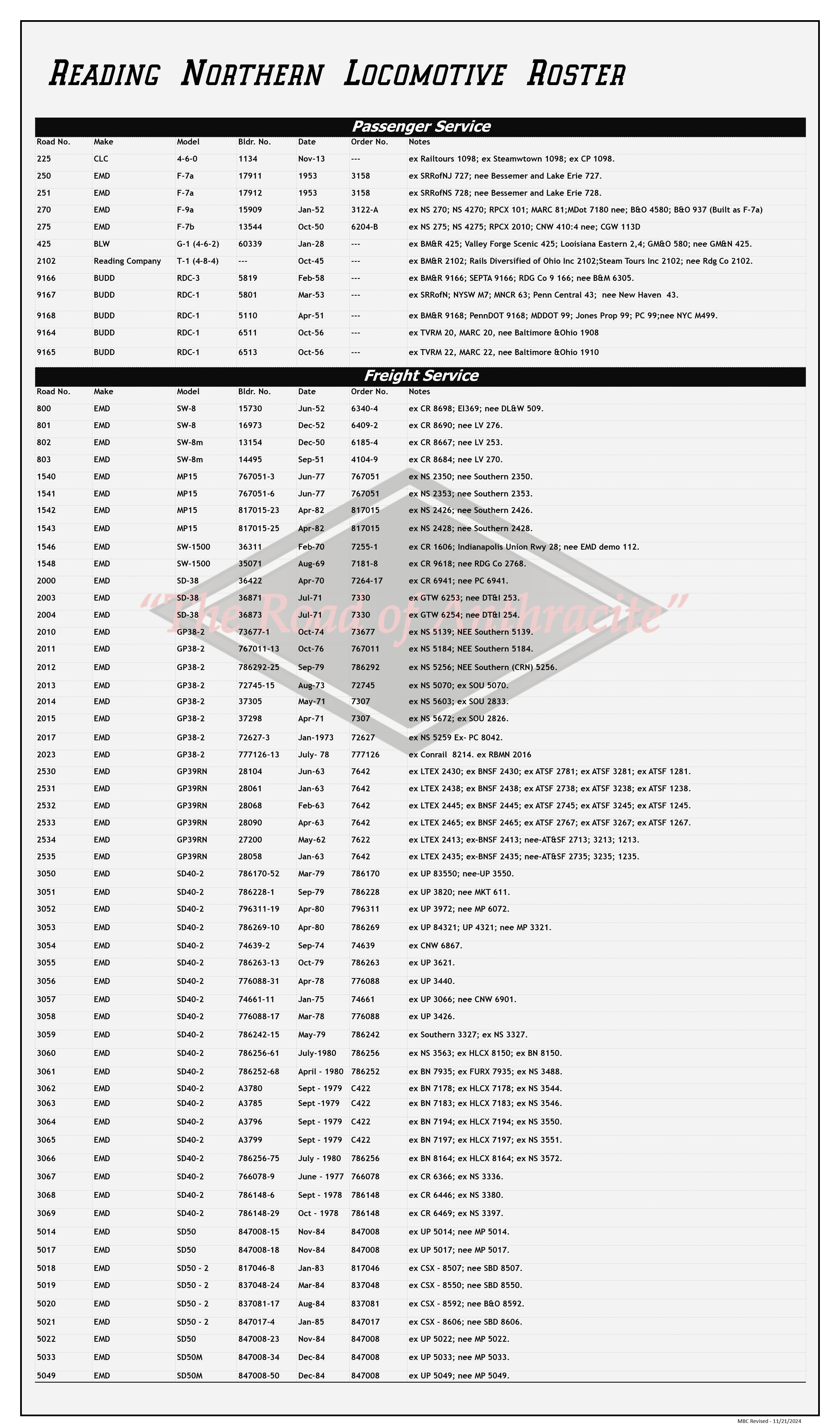Reading Railroad Roster Locomotive Roster — Reading Blue Mountain & Northern Railroad