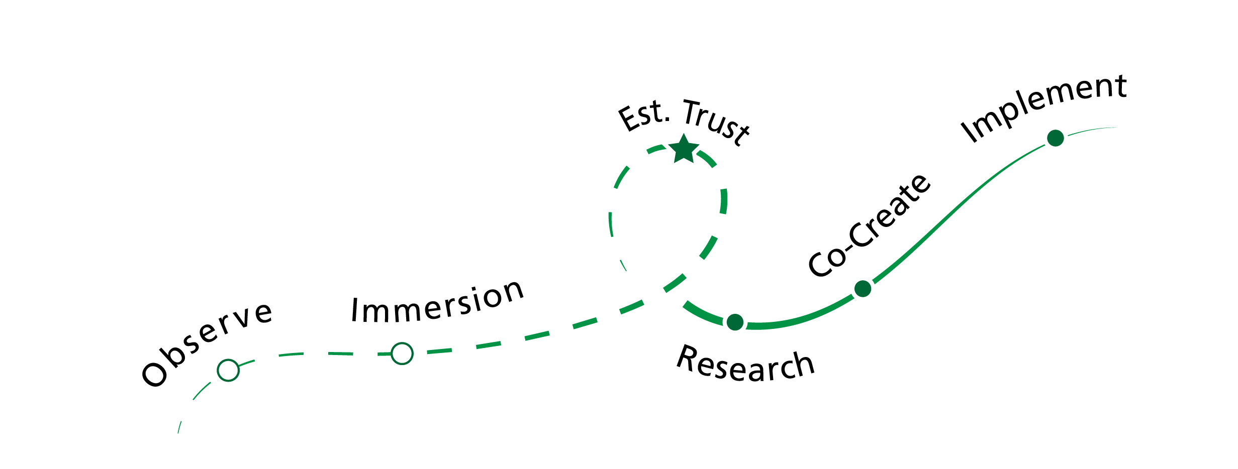Diagram of Design Process