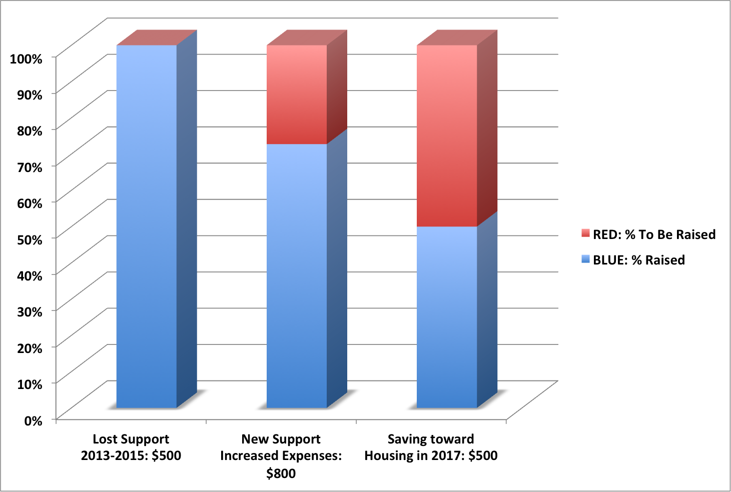 Support Progress Apr 2015.png