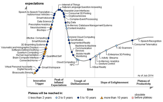 Source: http://www.gartner.com/newsroom/id/2819918 