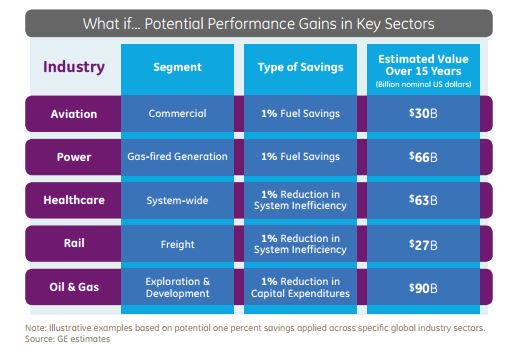 Source: http://files.gereports.com/wp-content/uploads/2012/11/ge-industrial-internet-vision-paper.pdf