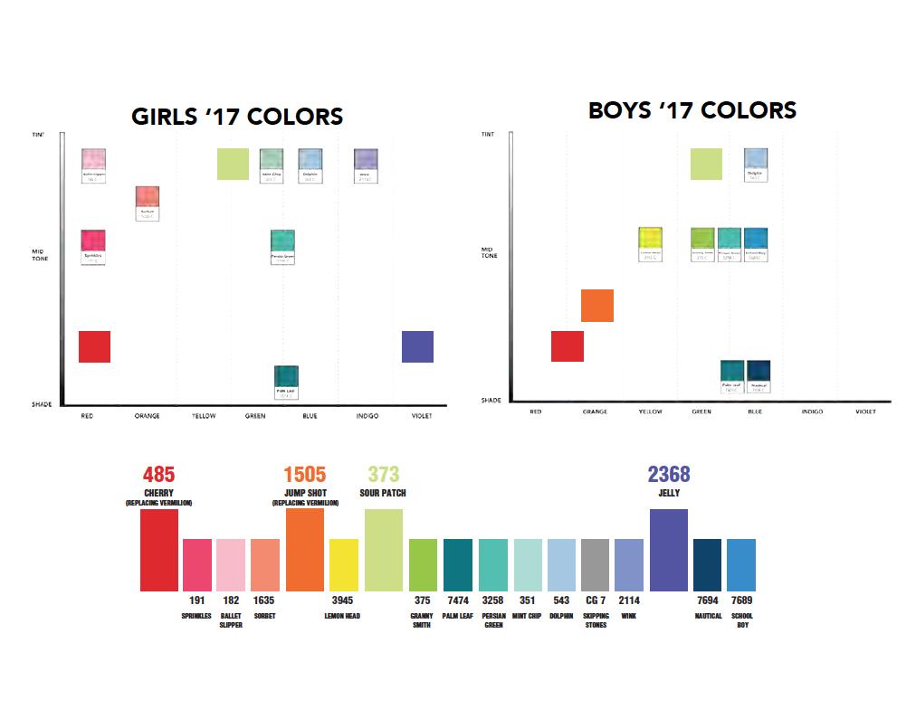 A way to see which values and colors are lacking in any given palette. You see above, I added Cherry, Jump Shot, Sour Patch, and Jelly, based on where I saw holes in the graph. Now the palette has an even balance of lights + darks all across the spe…