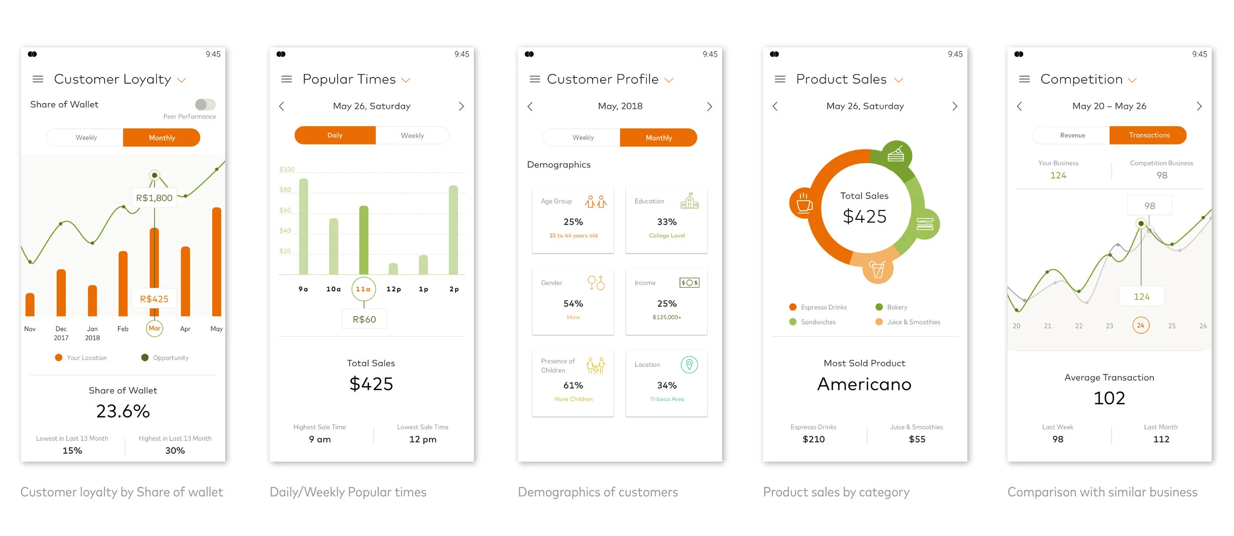 These various analytics provide insightful knowledge and guidance for the merchants
