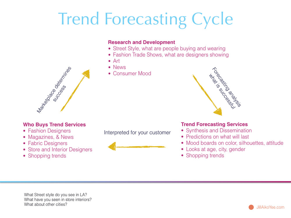 Poketo Trend Forecasting Jill Aiko Yee