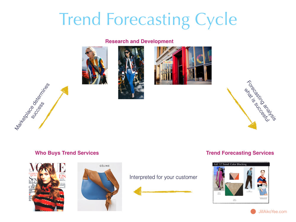 Poketo Trend Forecasting Jill Aiko Yee