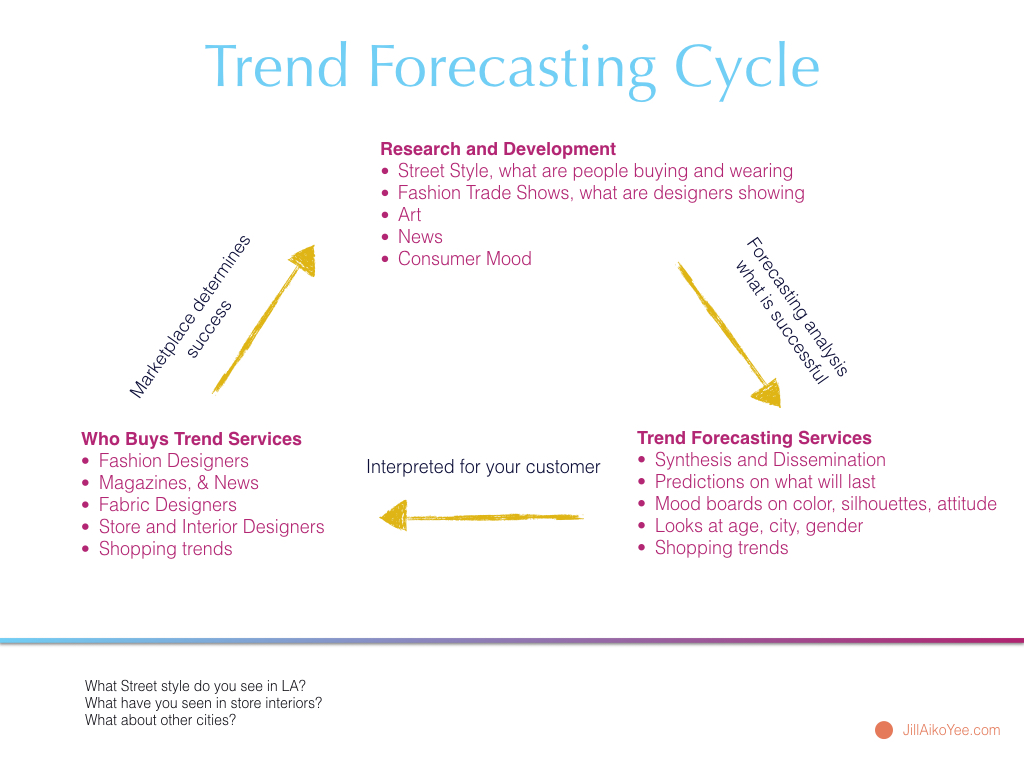 Trend Forecasting Cycle Jill Aiko Yee