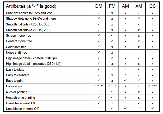 Comparison of Auraia DM Screening, FM Stochastic Screening, AM Rational Screening, XM Cross Modulated Screening and CS Concentric Screening. Concentric Screening is a trademark of Esko-Graphics