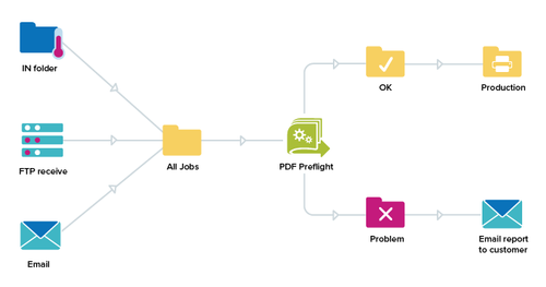 Enfocus PitStop Server — Premedia and Print Workflow Solutions-Prepress ...