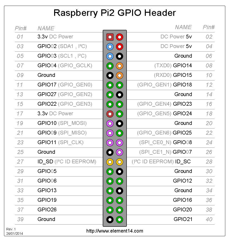  Image source:&nbsp; http://www.element14.com/community/docs/DOC-73950/l/raspberry-pi-2-model-b-gpio-40-pin-block-pinout  