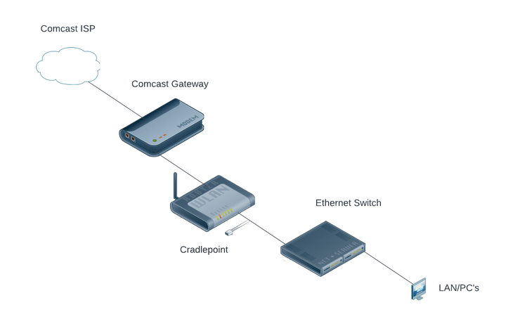 How Should a Cradlepoint Be Setup with Comcast Gateway — Mickler ...