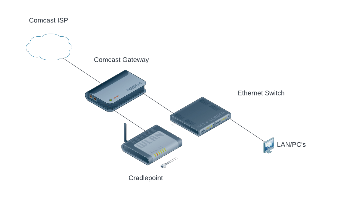 How Should a Cradlepoint Be Setup with Comcast Gateway — Mickler ...