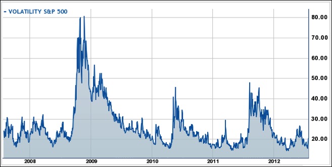 VIX - The Fear Index
