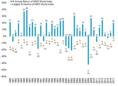 Figure 1 — Significant Market Declines Are Common