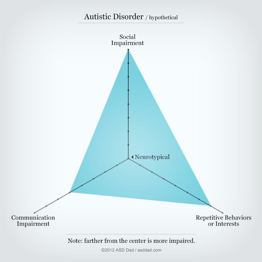 Hypothetical “classic autism” diagram