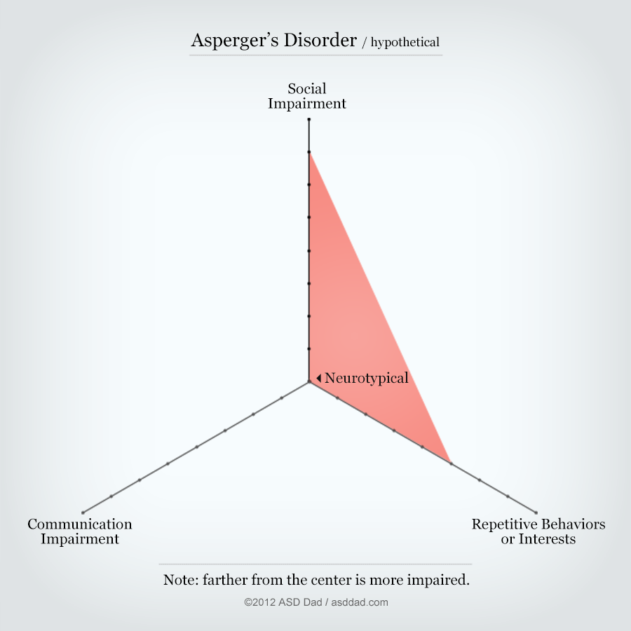 Hypothetical “aspergers” diagram