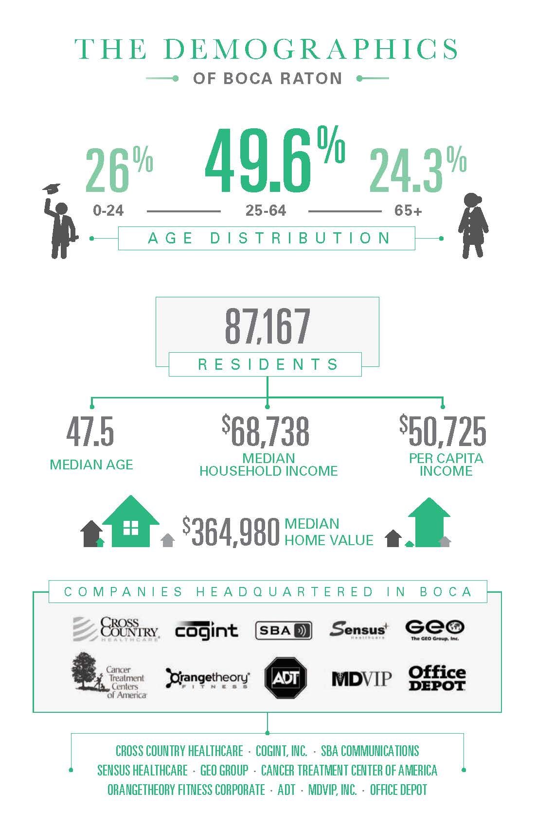 Client: City of Boca Raton, Office of Economic Development