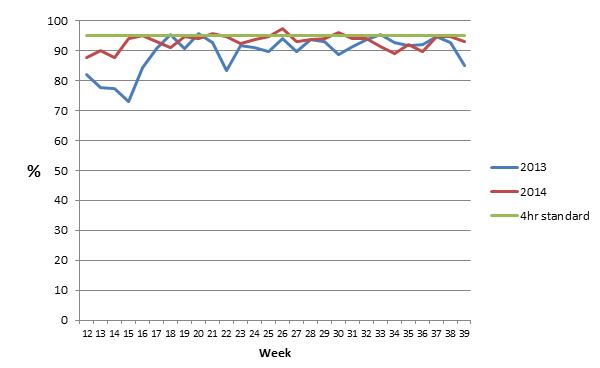Graph 1. This shows our weekly performance against the four hour standard (green line) for the same period this year (red line) and last year (blue line)