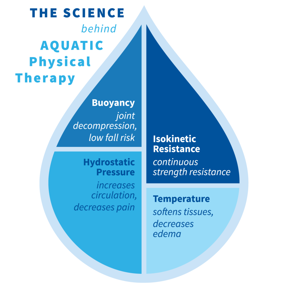 Aquatic-Physical-Therapy-Science.png