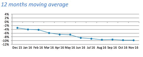 The 12-month moving average shows a decline in sales since Dec 2015.