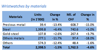 Precious metals &amp; "others" took the biggest hit.