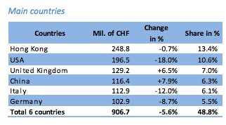 U.S. showed the biggest drop.