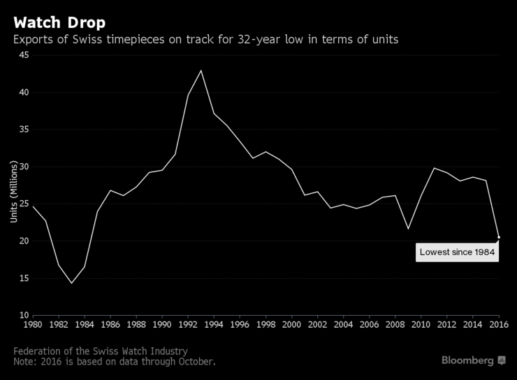 More Bad News For The Watch Industry (Which Isn't Necessarily Bad)
