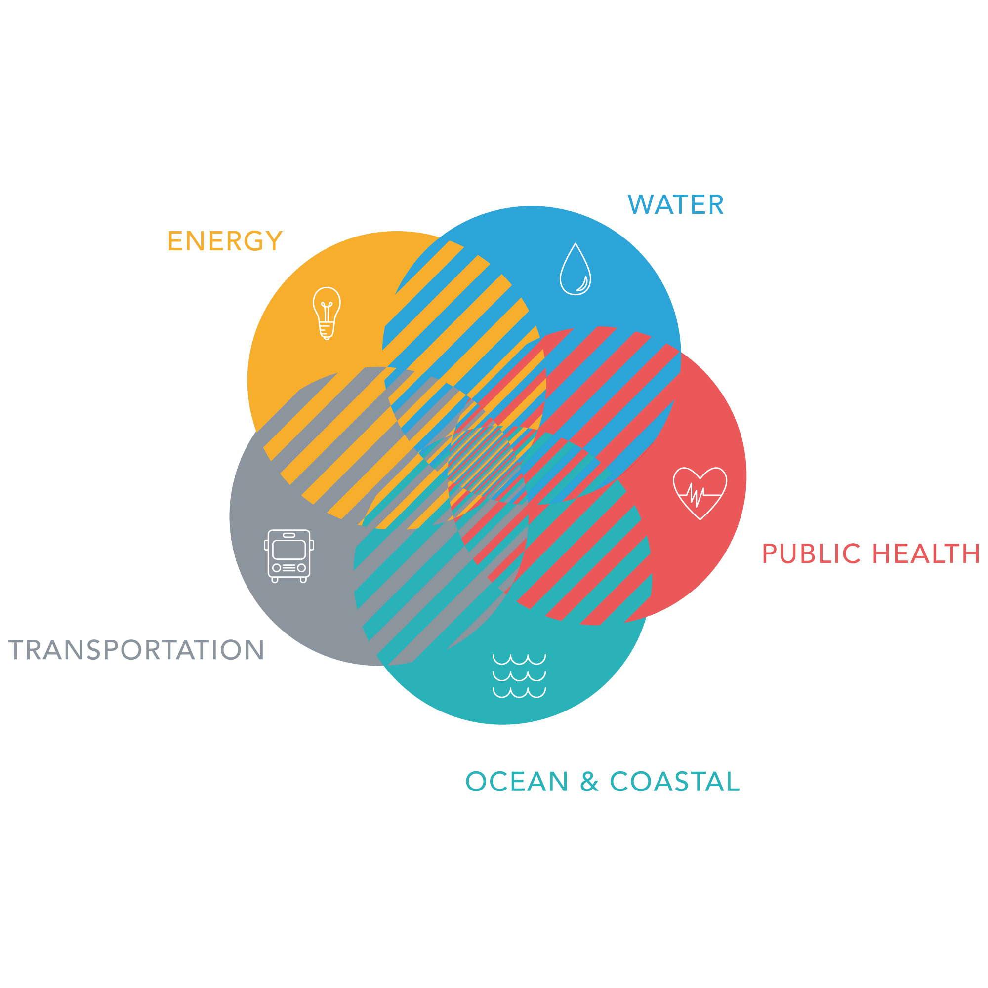 Regional Framework for Climate Action and Sustainability