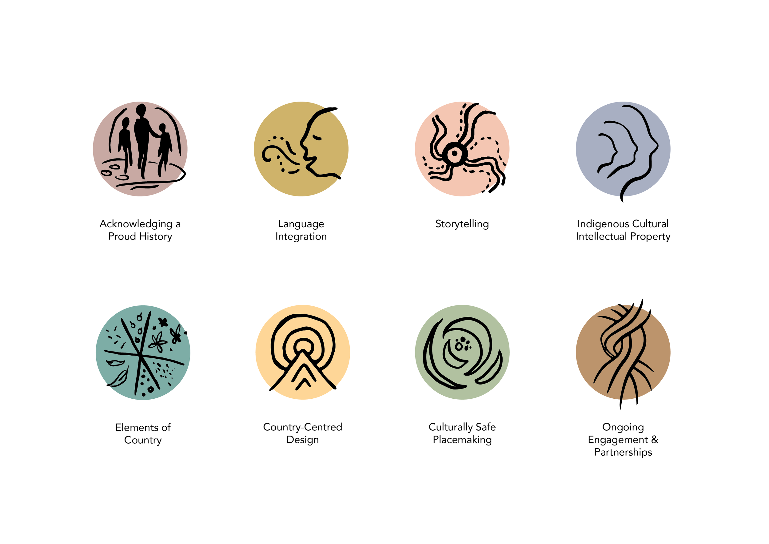 Location-specific Icons for Cultural Design Principles