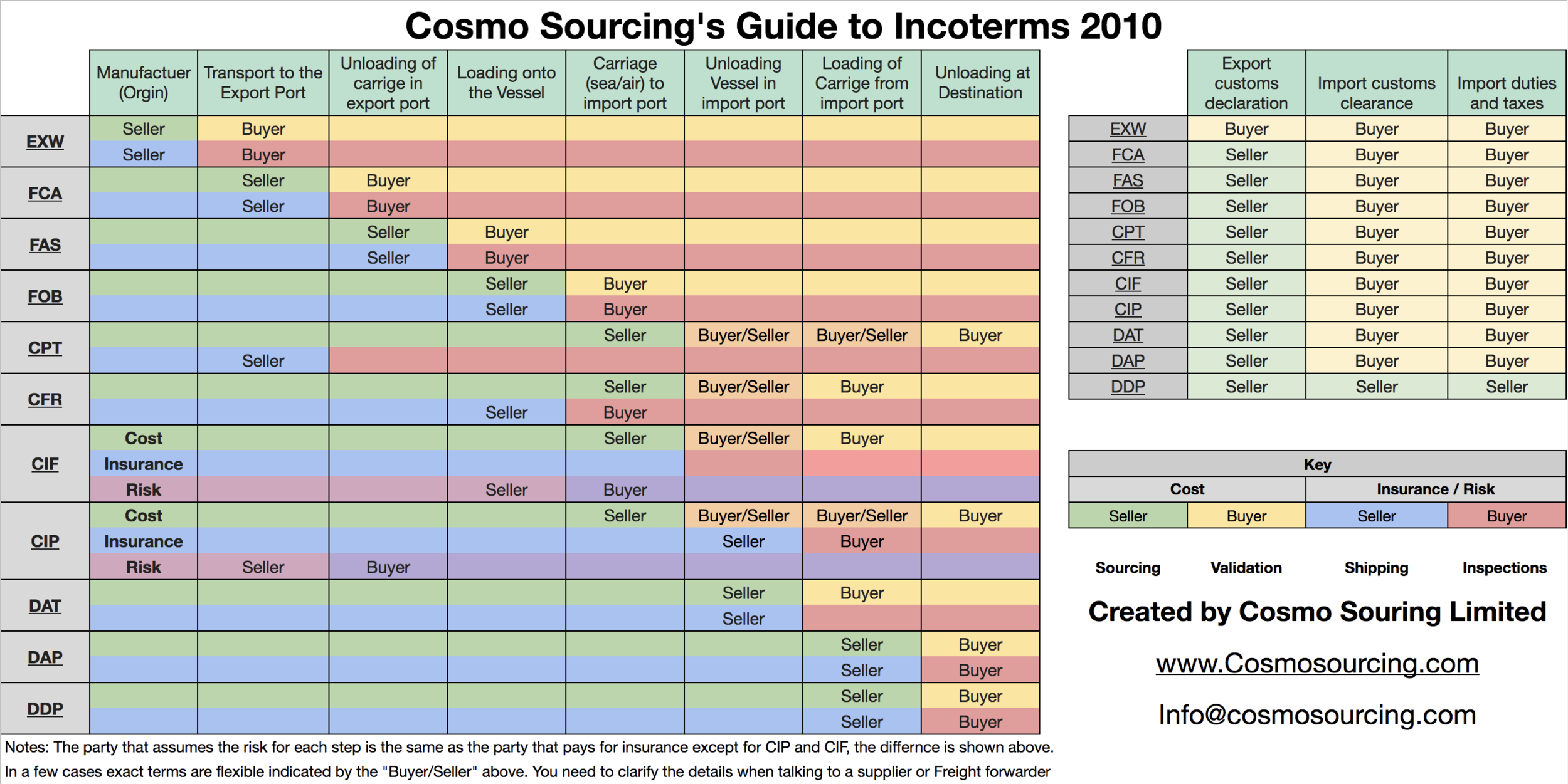 Incoterms Defined What Does Exw Fca Fob Dap Dat Ddp Cpt Cip