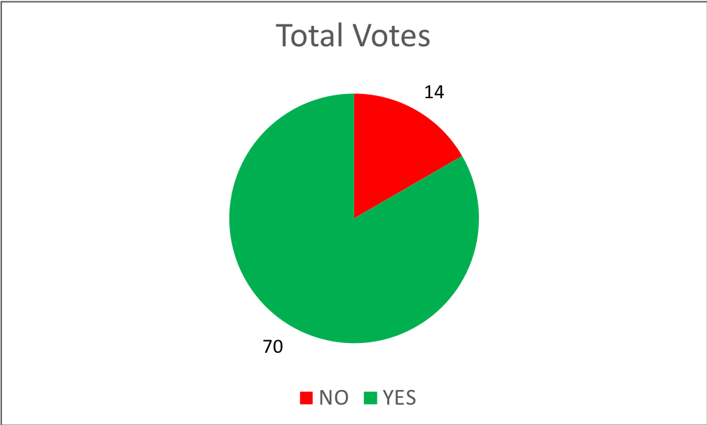 Total - Total votes all.png