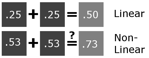 Doubling the intensity of a dark grey square in a linear and non-linear space