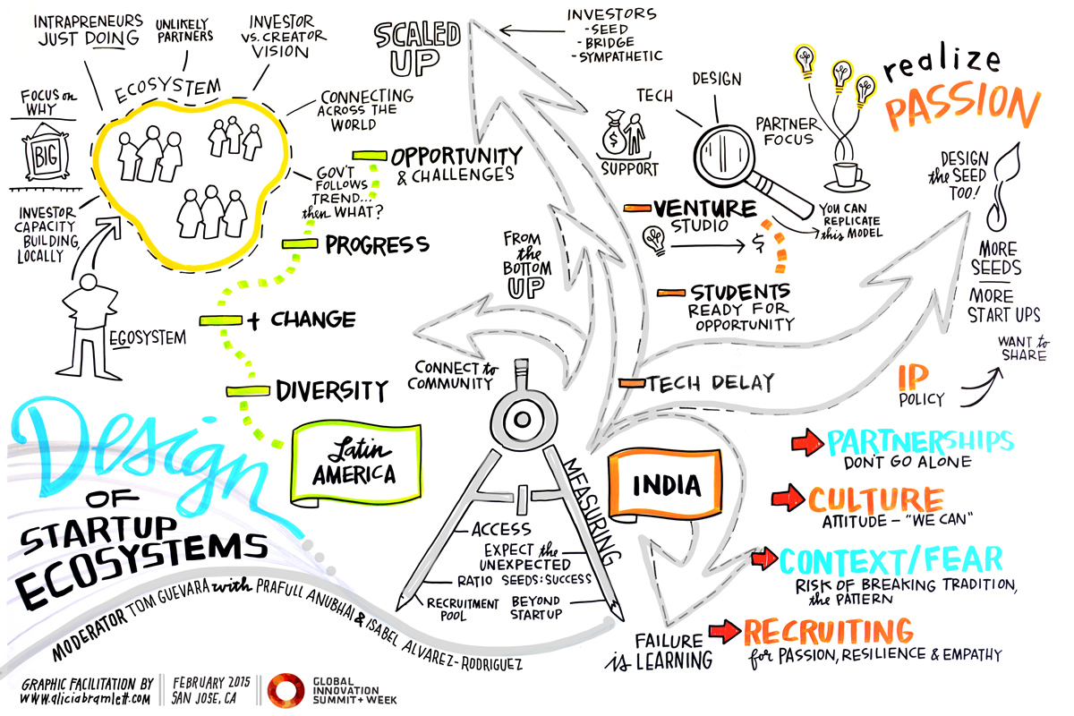 Case Studies: Design of Startup Ecosystems How do you catalyze innovation from the very beginning, and how do you change entire systems to support the innovators themselves? These case studies will examine how large organizations, across entire regions, can become keystones of innovation ecosystems.