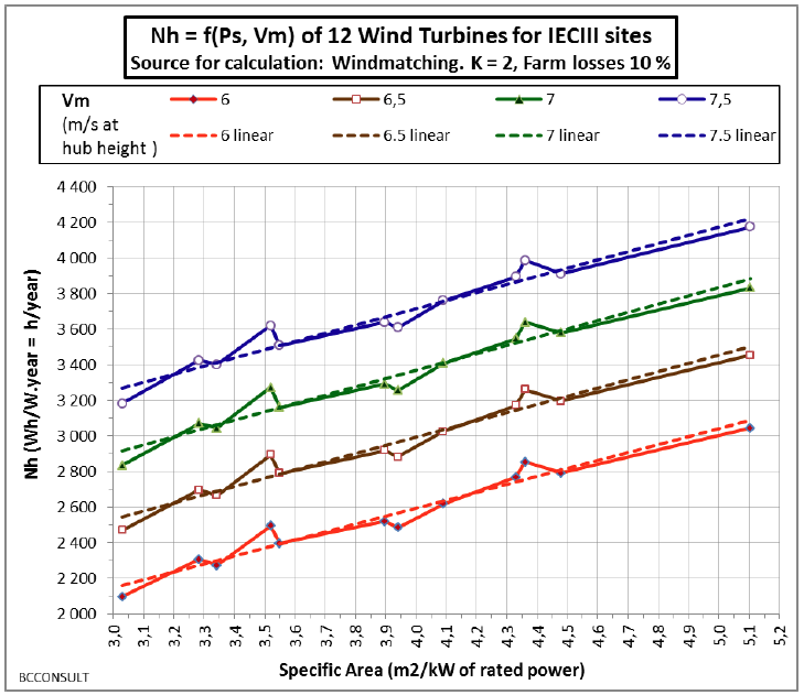 Figure 1: Yearly equivalent full load hours (Nh, hours/years) of 12 models of wind turbines for IECIII sites