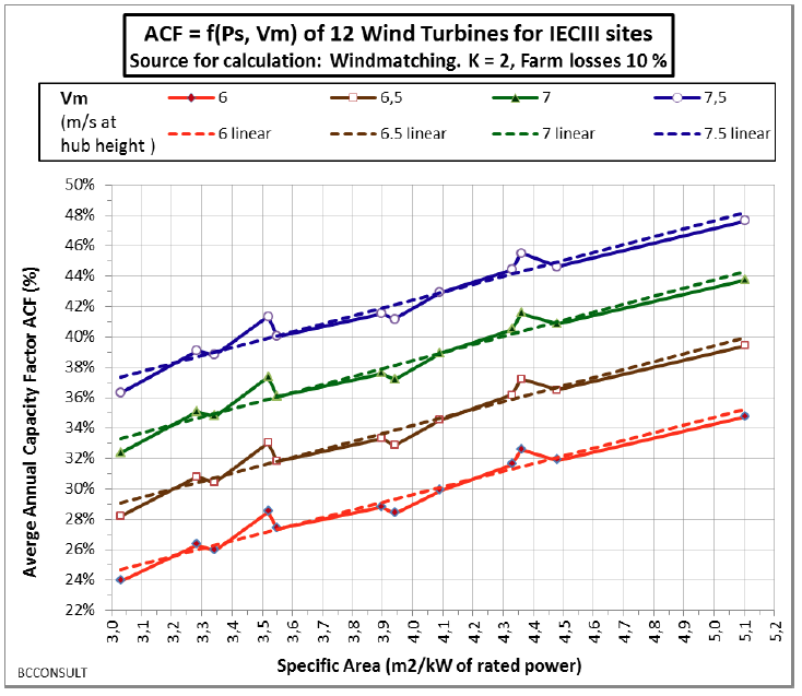 Figure 2: Average annual capacity factors (ACF, %) of 12 models of wind turbines for IECIII sites