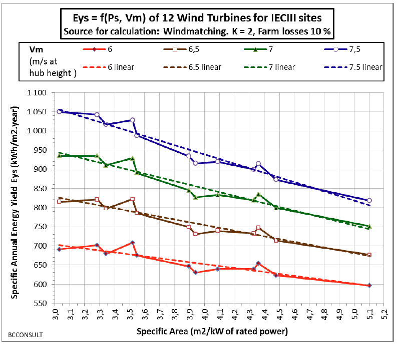 Figure 3: Specific Annual Energy Yield Eys (kWh/m2.year) of 12 models of wind turbines for IECIII sites