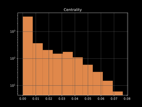 COVID_Graph_Analysis.txt_Centrality_Histogram.png