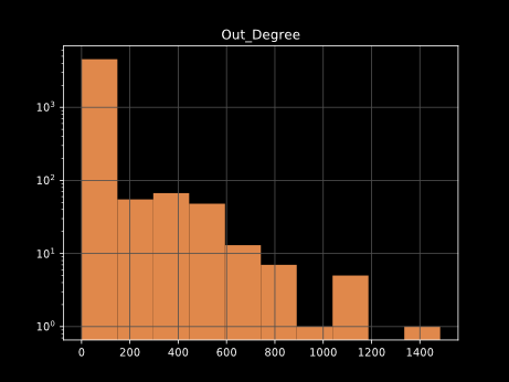 COVID_Graph_Analysis.txt_Out_Degree_Histogram.png