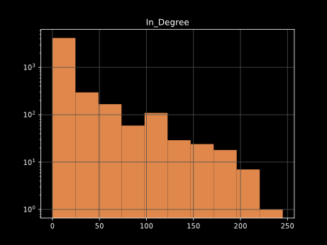 Magufuli_Graph_Analysis.txt_In_Degree_Histogram.png