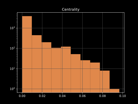 Magufuli_Graph_Analysis.txt_Centrality_Histogram.png