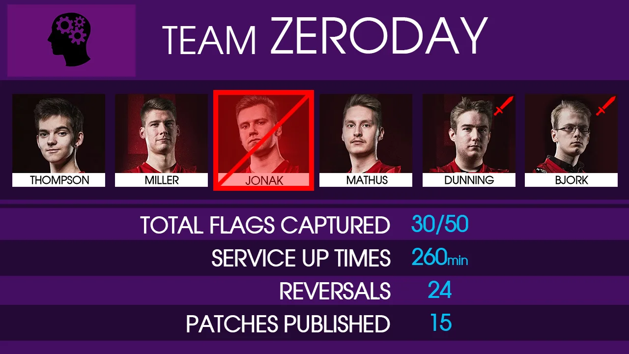 Visualization and Gameification of Cybersecurity CTF Competitions