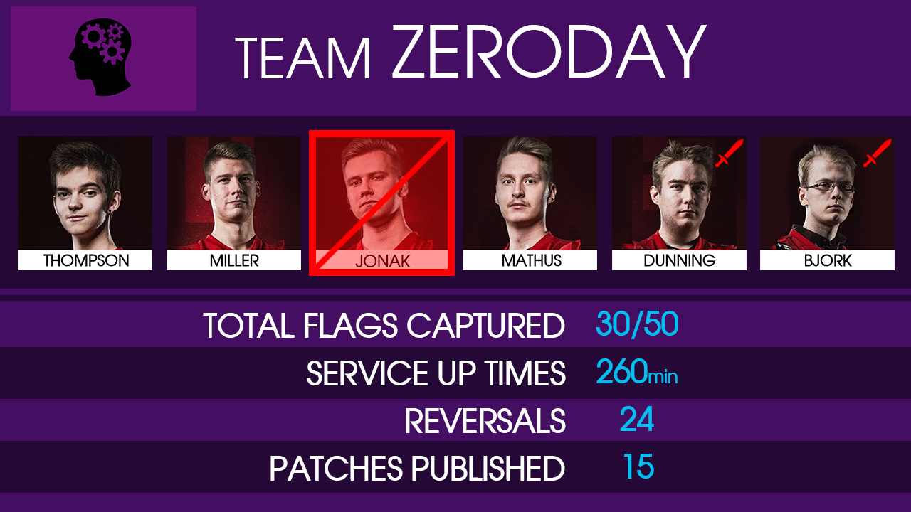 Visualization and Gameification of Cybersecurity CTF Competitions