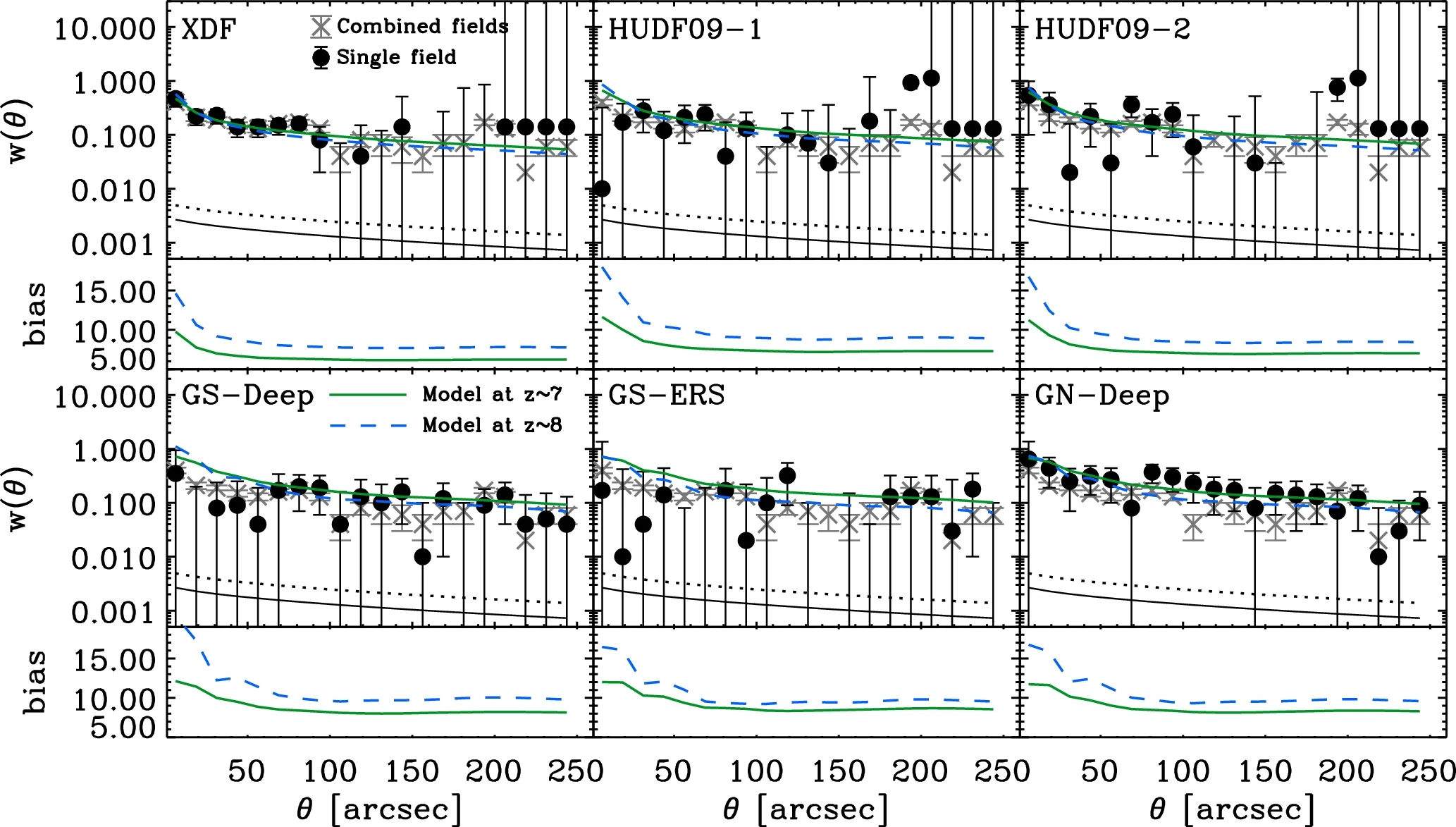 "Dark-ages reionization and galaxy formation simulation XI: Clustering and halo masses of high redshift galaxies" = Park et al. (2017)
