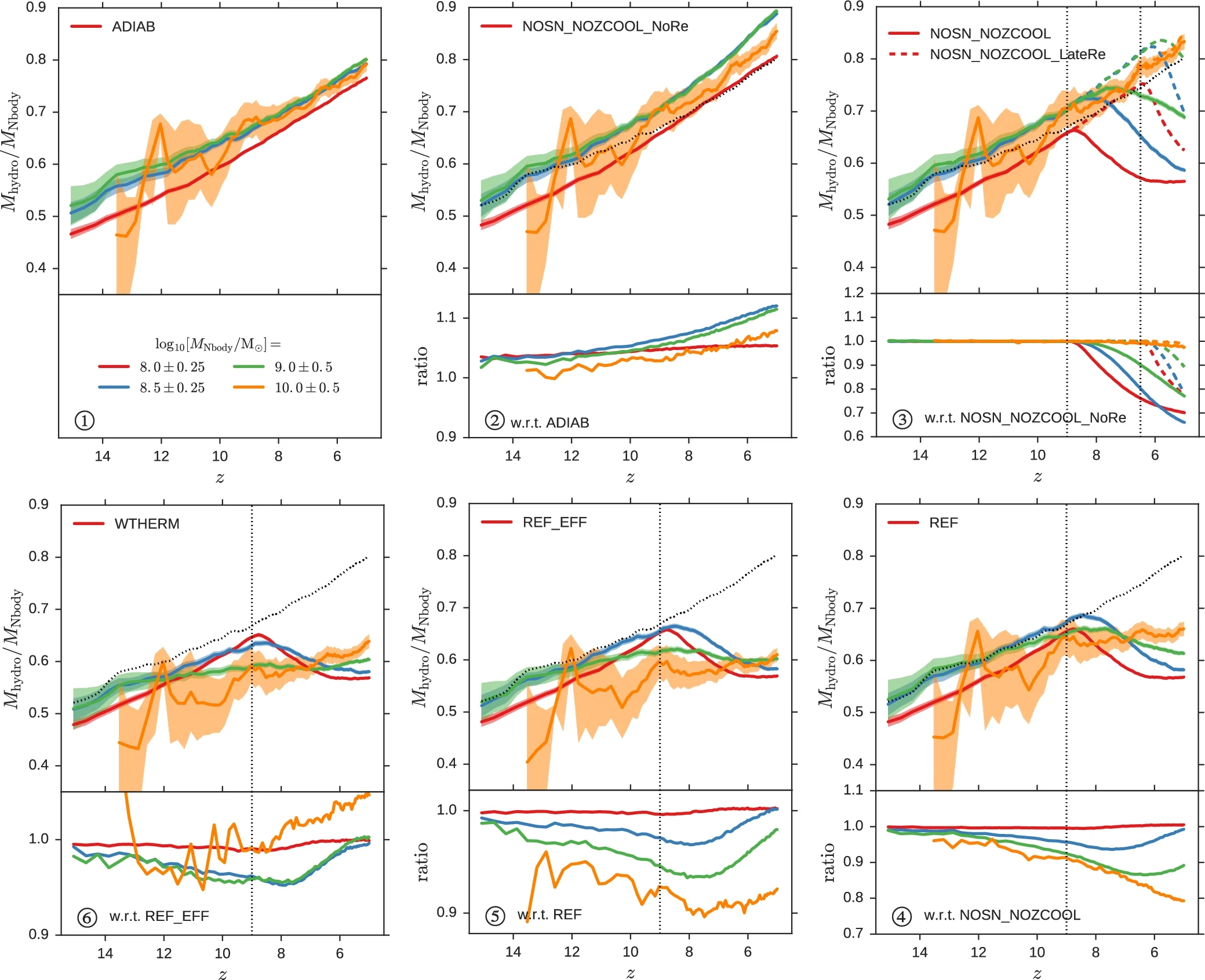 "Dark-ages reionization and galaxy formation simulation VIII: Suppressed growth of dark matter haloes during the Epoch of Reionization" - Qin et al. (2017)